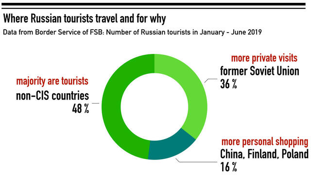 Outbound tourist flow from Russia increased by 6.67% in the first half of the year